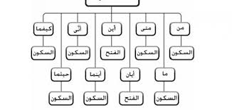أساليب الشرط موضوع