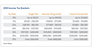 Here are the 2020 income tax brackets for federal taxes Federal Income Tax Rate 2020 21 Tax Brackets 2020 21