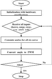 Figure 4 From Calibration Of 6 Dof Stewart Platform System