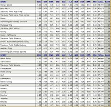 Top 60 Sports Ranked By Degree Of Difficulty Snowbrains