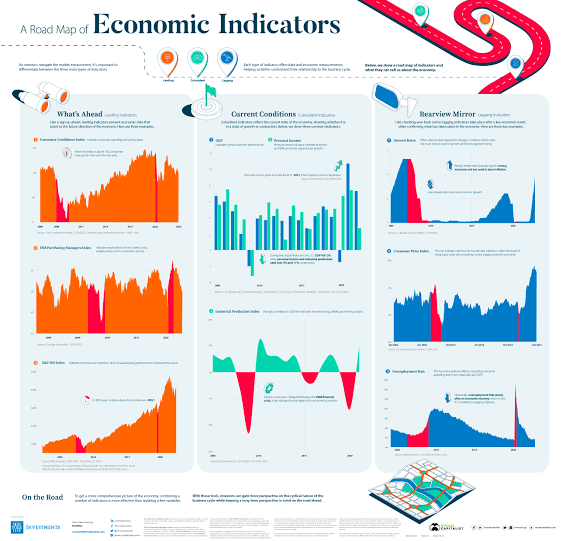 Visual Guide: The Three Types of Economic Indicators - Advisor Channel
