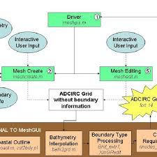 A Schematic Flow Chart Depicting The Data Flow And
