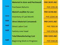 Cogs Or Cost Of Goods Sold Is The A Complete Statement In Which All The Direct And Indirect Cost Contributions Cost Of Goods Sold Cost Of Goods Indirect Costs