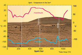 Nombre de jours avec pluie. Actualites Meteo Quel Est Le Climat De La Planete Mars 23 02 2021