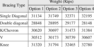 Total Weight Of Structural Steel Corresponding To Bracing