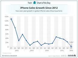 Apple Has Been Here Before And It Recovered Just Fine Iphones For Sale Apple Apple Iphone