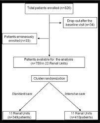 Flow Chart Of Patient Inclusion In The Multiple Intervention