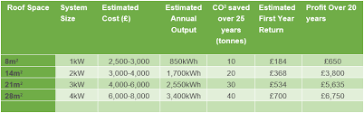 Compare Solar Panel Prices The Renewable Energy Hub