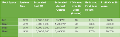 compare solar panel prices the renewable energy hub