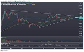 Ripple Price Skids 14 But Xrp Finds Buyers At Trend Line Support