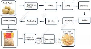 Flow Chart Of Frozen French Fries Line