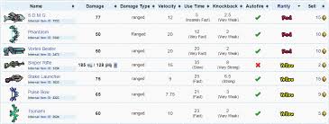 The Best Terraria Ranged Build In Version 1.4