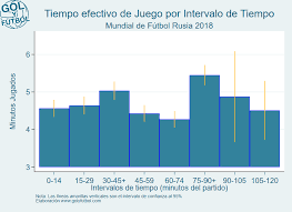 Tiempo Efectivo De Juego Gol Y Futbol