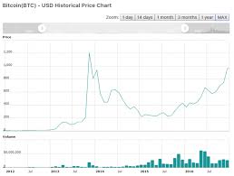 Когда продавать bitcoin и ethereum. Kurs Bitkoina Grafik Za Vse Vremya Dinamika Rosta Kursa Bitcoin S Samogo Nachala Po Godam Neironix