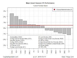 commodities and foreign stocks led global markets last week