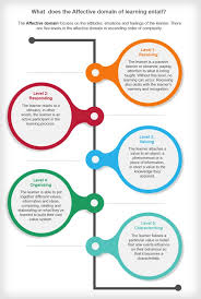 Understanding The Basics Of Bloom S Taxonomy Application In Elearning Ei Design