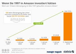 See actions taken by the people who manage and post content. Amazon Com Eine Billion Dollar Wert So Entwickelte Sich Die Aktie Manager Magazin