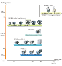 Vacuum Pump Selection Guide Vacuum Pump Equipment Anest