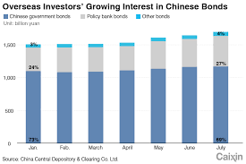Chart Of The Day Chinese Bonds Get More Love From Overseas