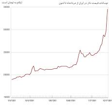 chart of iranian rial business insider