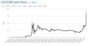 light coin price chart litecoin market share