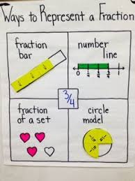 Ways To Represent A Fraction 3rd Grade Mes Sydney Tyson Math Fractions 3rd Grade Fractions Math Lesson Plans