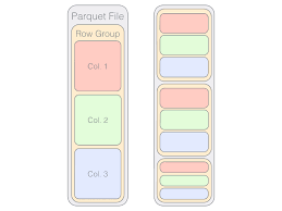 Parquet, adls gen2, etl, and incremental refresh in one power bi dataset. Tuning Parquet File Performance Dremio
