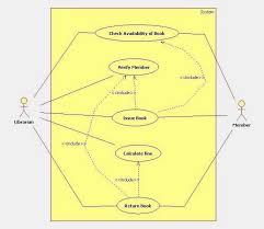 @include and @yield are two completely different types of operations to import code into the current file. Use Case Diagram Pengertian Simbol Komponen Contohnya