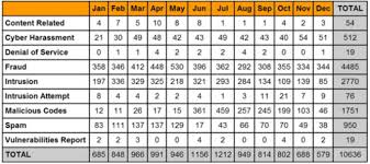 Please refer to earlier posts to see the cyber crime statistics in malaysia. Https Core Ac Uk Download Pdf 78381752 Pdf