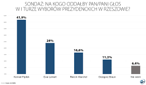 Wyniki wyborów parlamentarnych 2015 dla podkarpacia i rzeszowa podamy w tym artykule. Wybory Prezydenckie W Rzeszowie Kto Wygra W Pierwszej Turze Sondaz Tvn24