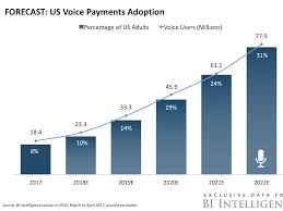 The Voice Payments Report The Next Major Interface For Payments This Is A Preview Of A Research Report From Bi Intelligence The Voice Payment Business Major