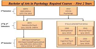 Ba Course Sequence Flow Chart Utsa Department Of Psychology
