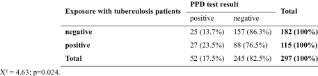 Latent tuberculosis infection and tuberculosis disease (active tuberculosis). Frequency Distribution Of Positive And Negative Ppd Test Results In 2 Download Scientific Diagram