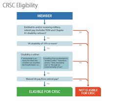 Military Retirement And Va Disability Compensation