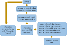 Start date feb 10, 2009. Analysis Of Attention In Child Robot Interaction Among Children Diagnosed With Cognitive Impairment Springerlink