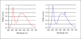 How Is White Light Made With Leds Led Lighting Systems