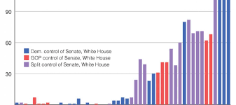 The Rise Of The Filibuster In One Maddening Chart