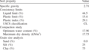 Physical And Mechanical Properties Of Soil Download Table
