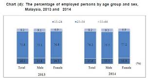 Unemployment can be defined as the state where people are out of jobs due to a variety of reasons. Department Of Statistics Malaysia Official Portal