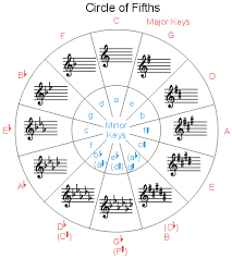 Three keys at 5 o'clock, 6 o'clock and 7 o'clock on the clock, can be. Scales And Key Signatures The Method Behind The Music Music Key Signatures Circle Of Fifths Key Signatures