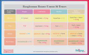 16 rumus tenses bahasa inggris dan tips menghafalkannya pdf. Belajar Bahasa Inggris 16 Tenses Zymple English Course