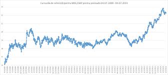 Curs mediu lira sterlina (gbp). Grafic Lira SterlinÄ EvoluÈia Uneia Dintre Cele Mai Puternice Valute Mondiale Banca Mea