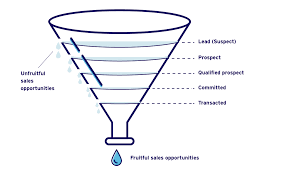 Stages Of The Sales Funnel Entrepreneurs Toolkit Mars