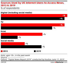 Sources Used By Us Internet Users To Access News 2013
