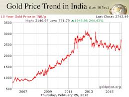 Gold Price Fluctuation Graph In India