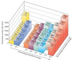 How Would You Arrange The Following Elements In Order Of