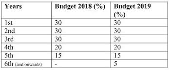 The malaysian government has revised rpgt rates for homeowners who want to sell their property after six years of ownership. Budget 2019 No Big Impact Expected From Higher Rpgt Say Industry Experts Edgeprop My