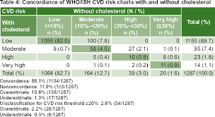 table 4 from total cardiovascular risk assessment and