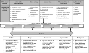 Learn vocabulary, terms and more with flashcards, games and other study tools. Frontiers Using Instructional Design Analyze Design Develop Implement And Evaluate To Develop E Learning Modules To Disseminate Supported Employment For Community Behavioral Health Treatment Programs In New York State Public Health