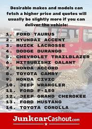 As we've entered 2021, scrap car prices per pound have shot up unexpectedly. How Much Money Is A Junk Car Worth Junk Car Cash Out